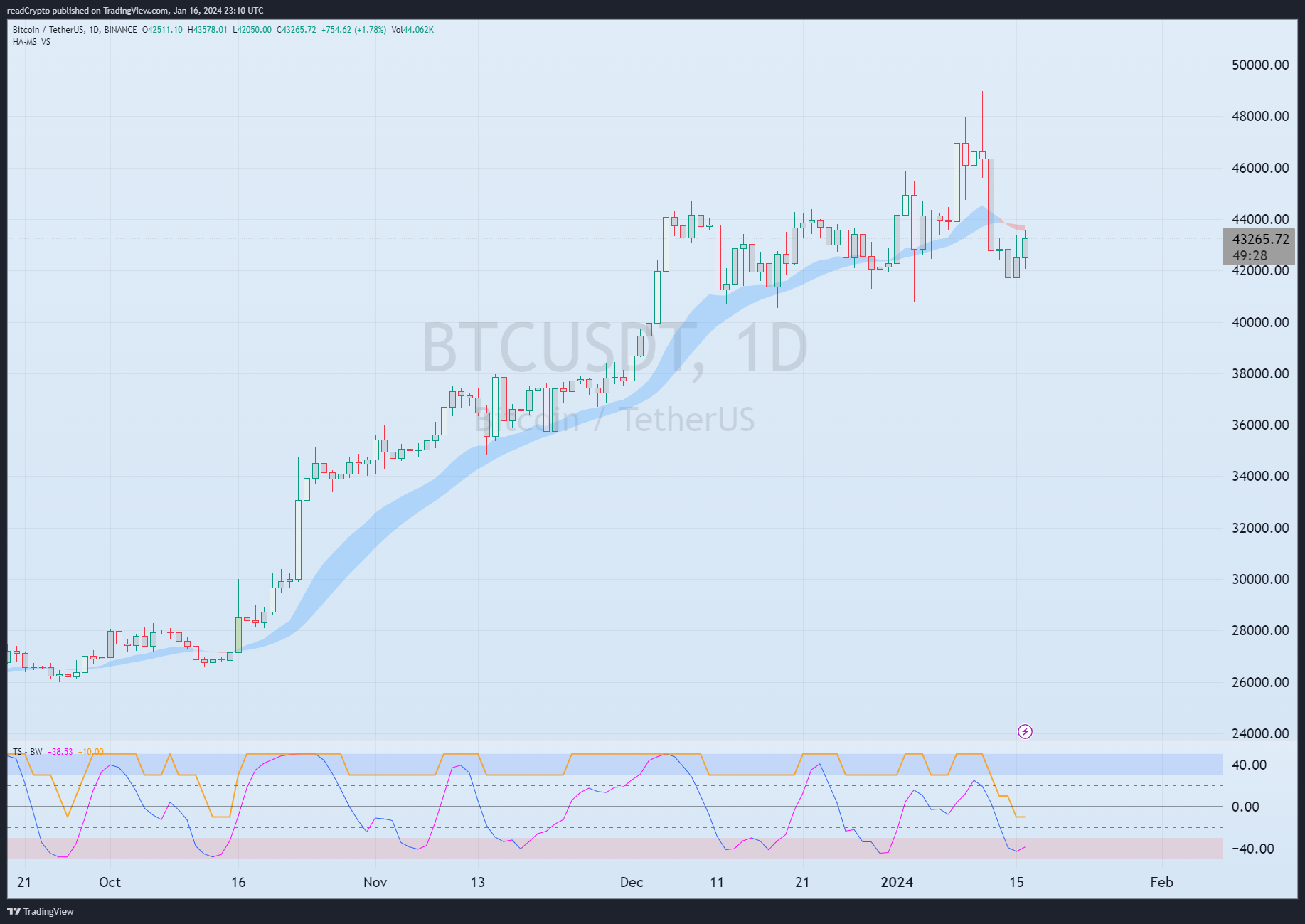 BINANCE:BTCUSDT Chart Image by readCrypto