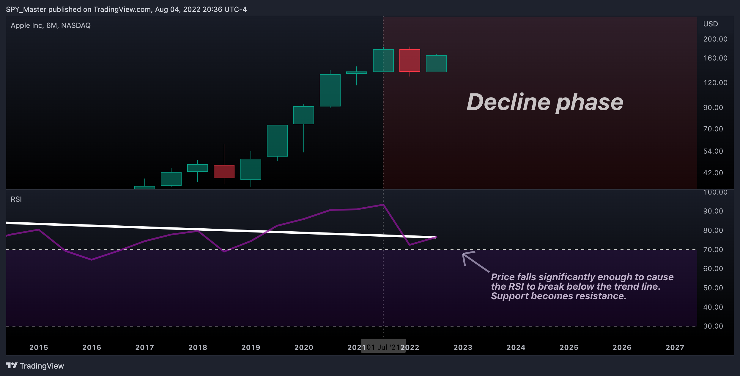 NASDAQ:AAPL Chart Image by SpyMasterTrades