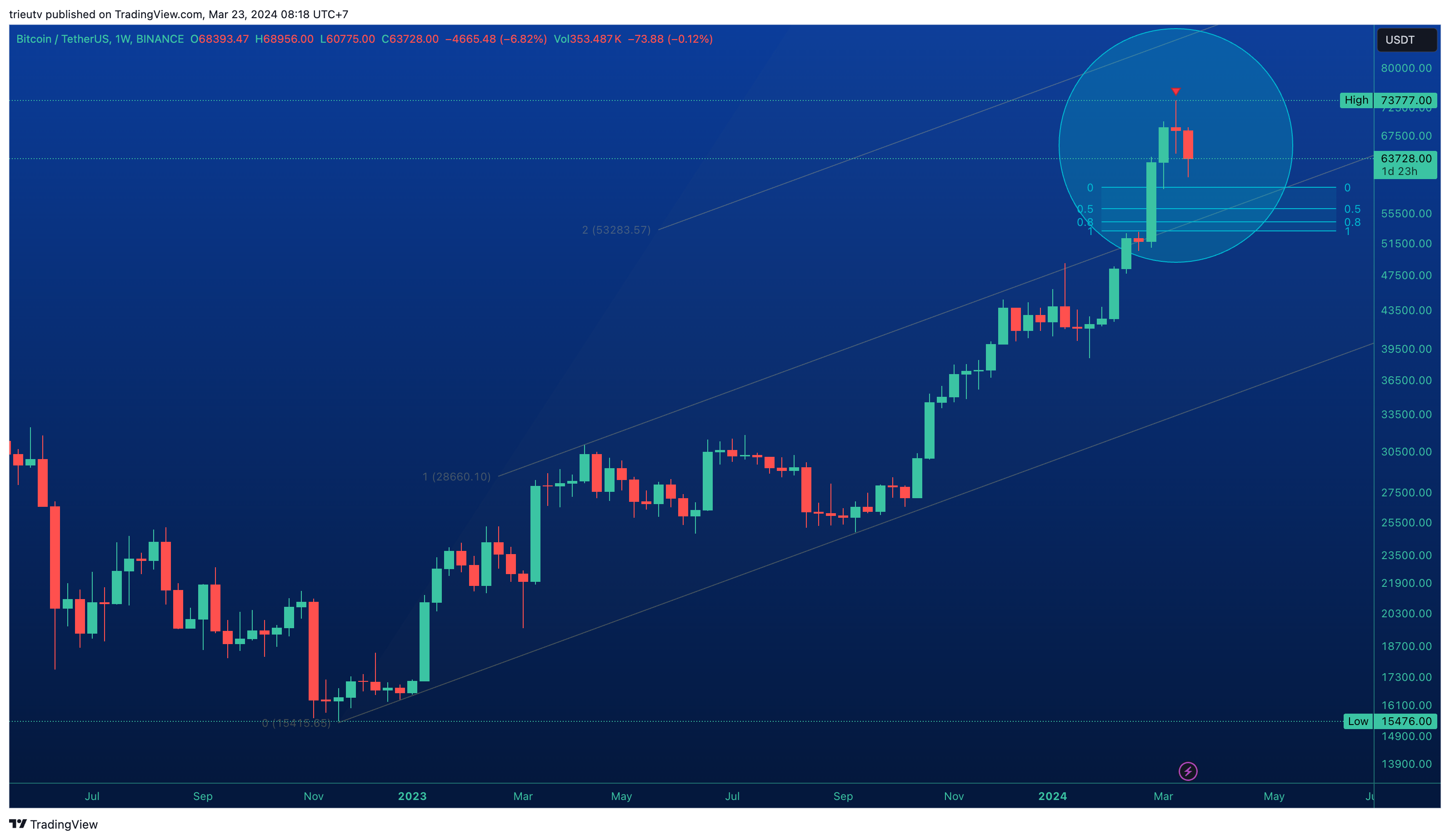 BINANCE:BTCUSDT Chart Image by trieutv