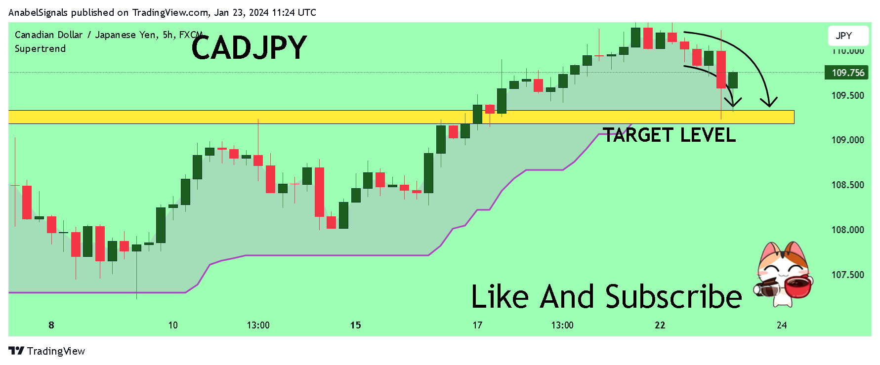 FX:CADJPY Chart Image by AnabelSignals
