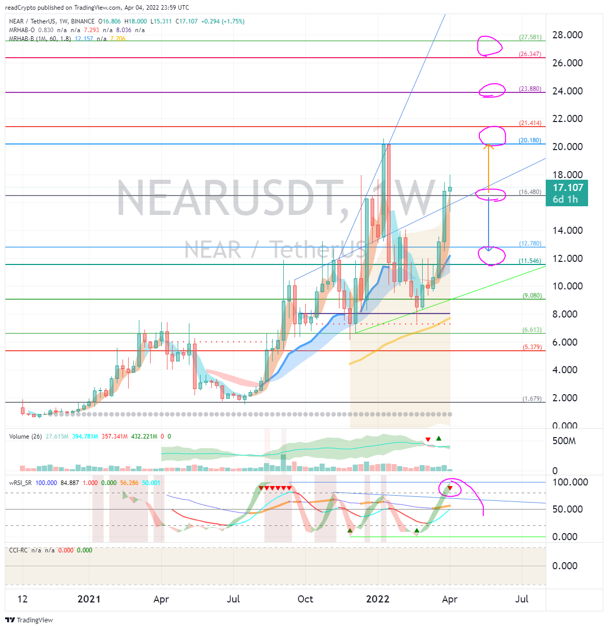 BINANCE:NEARUSDT Chart Image by readCrypto