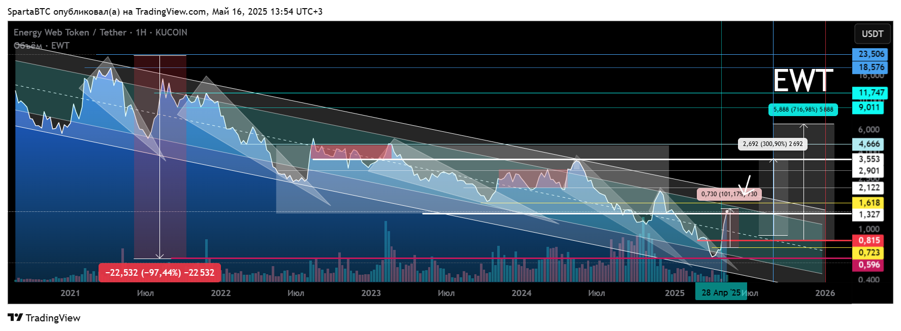 KUCOIN:EWTUSDT Chart Image by SpartaBTC
