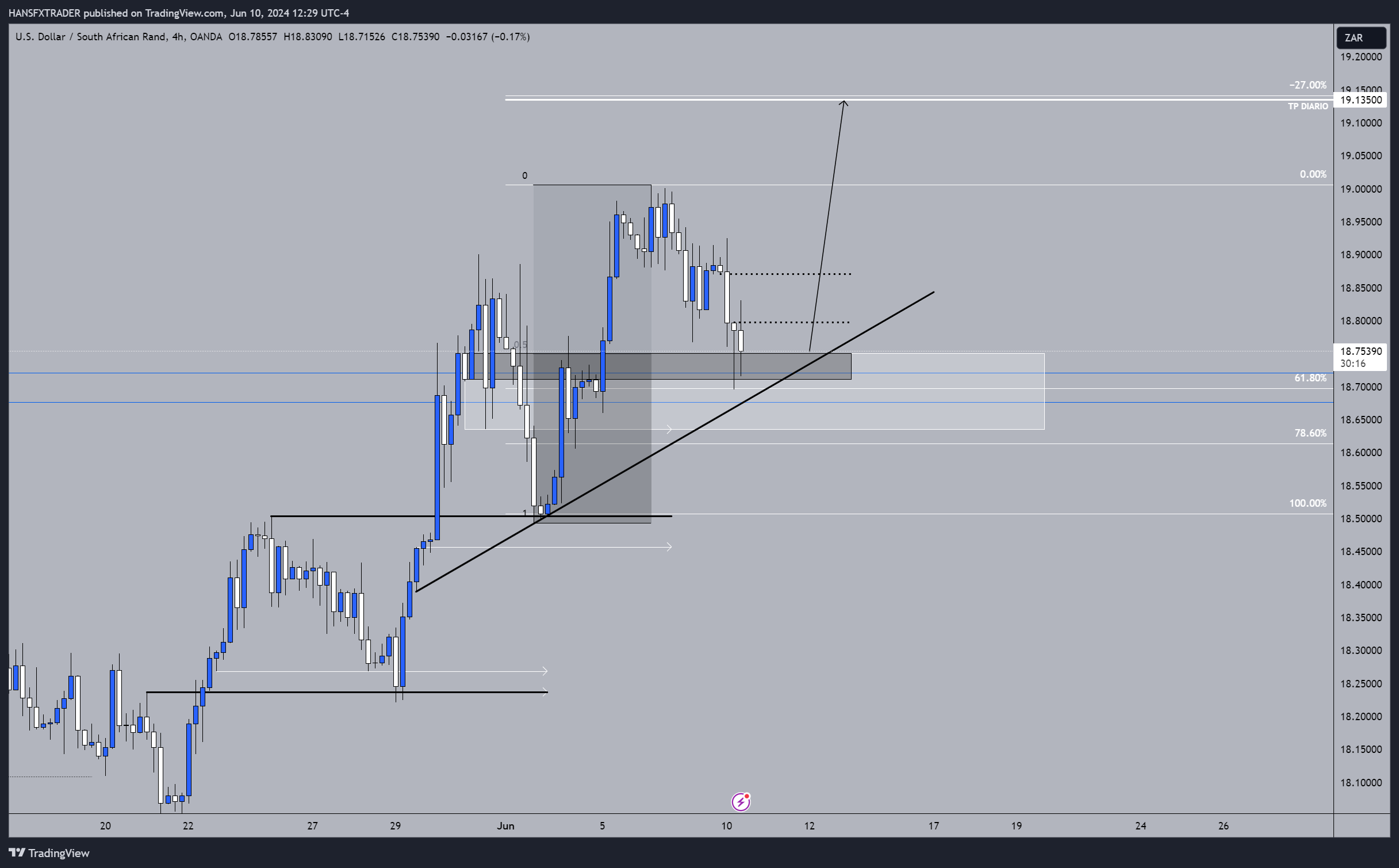 OANDA:USDZAR Chart Image by HANSFXTRADER