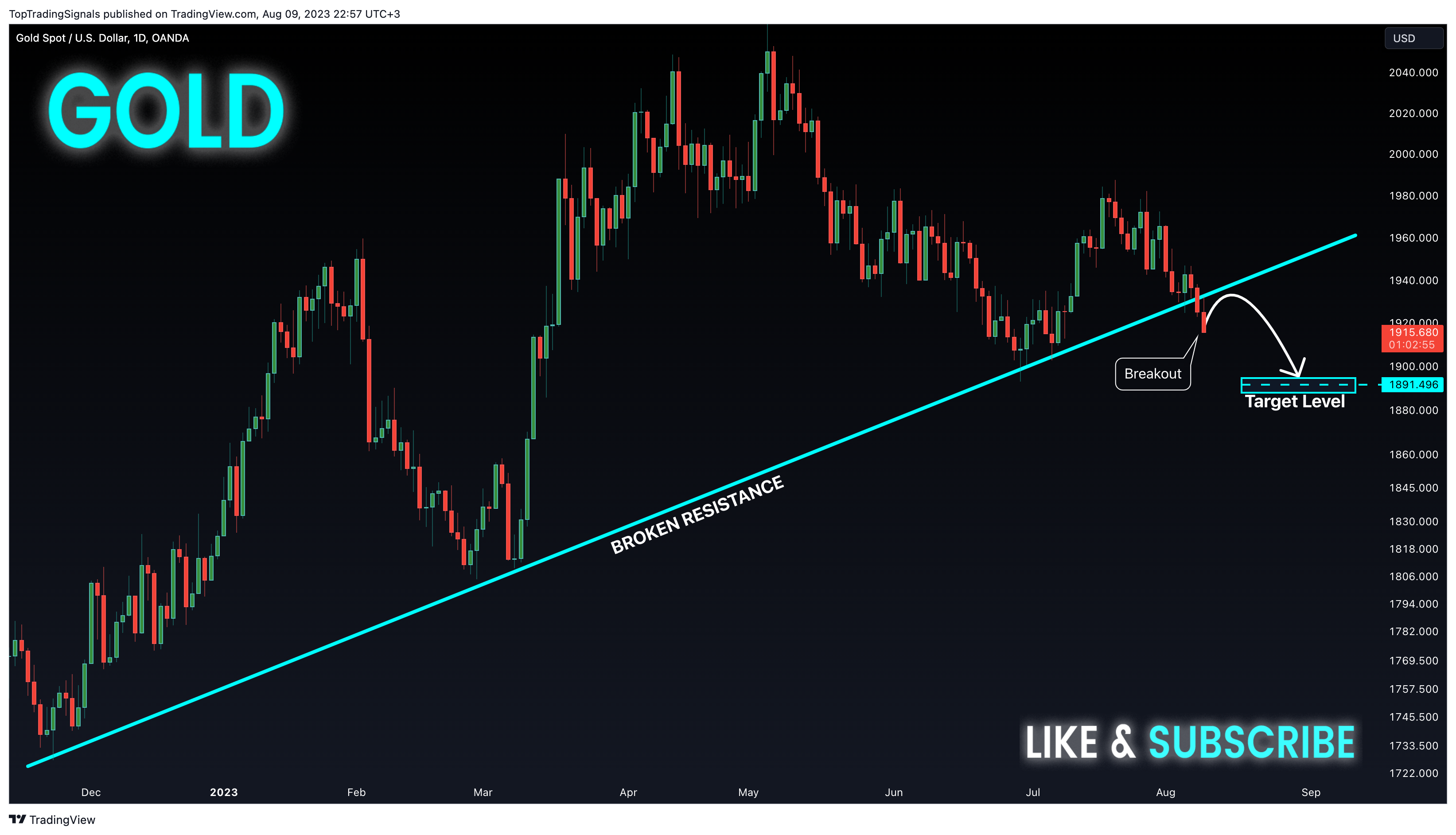 OANDA:XAUUSD Chart Image by TopTradingSignals