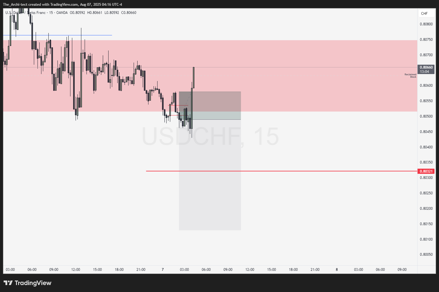 OANDA:USDCHF Chart Image by The_Archi-tect