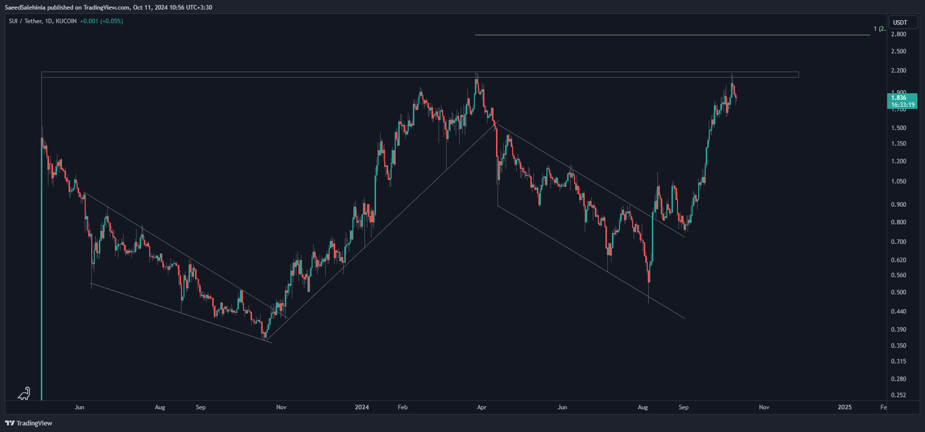 KUCOIN:SUIUSDT Chart Image by SaeedSalehinia