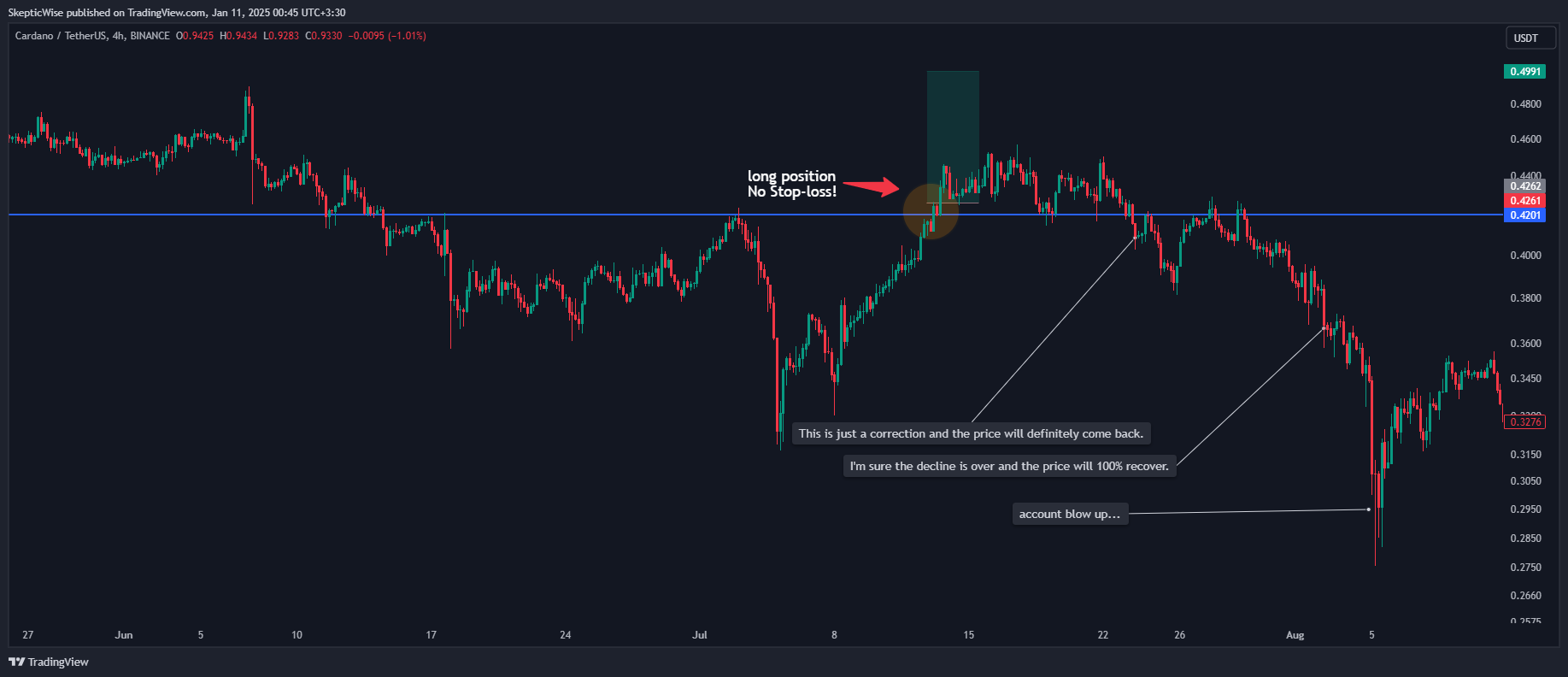 BINANCE:ADAUSDT Chart Image by SkepticWise
