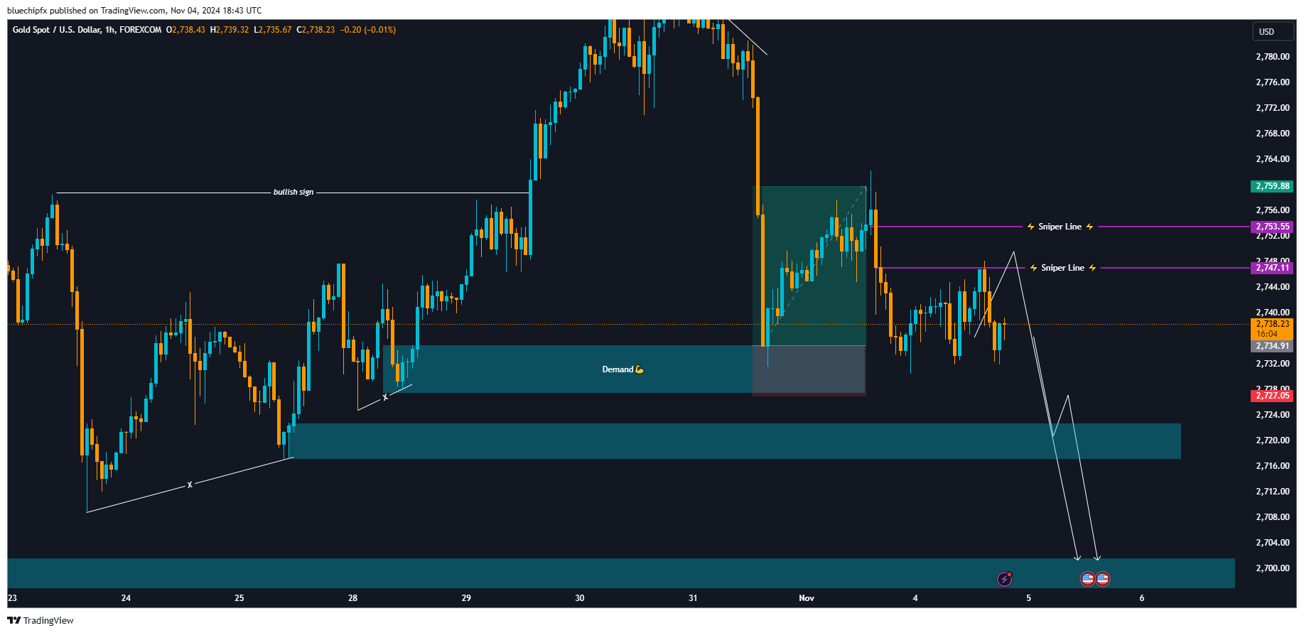 FOREXCOM:XAUUSD Chart Image by bluechipfx
