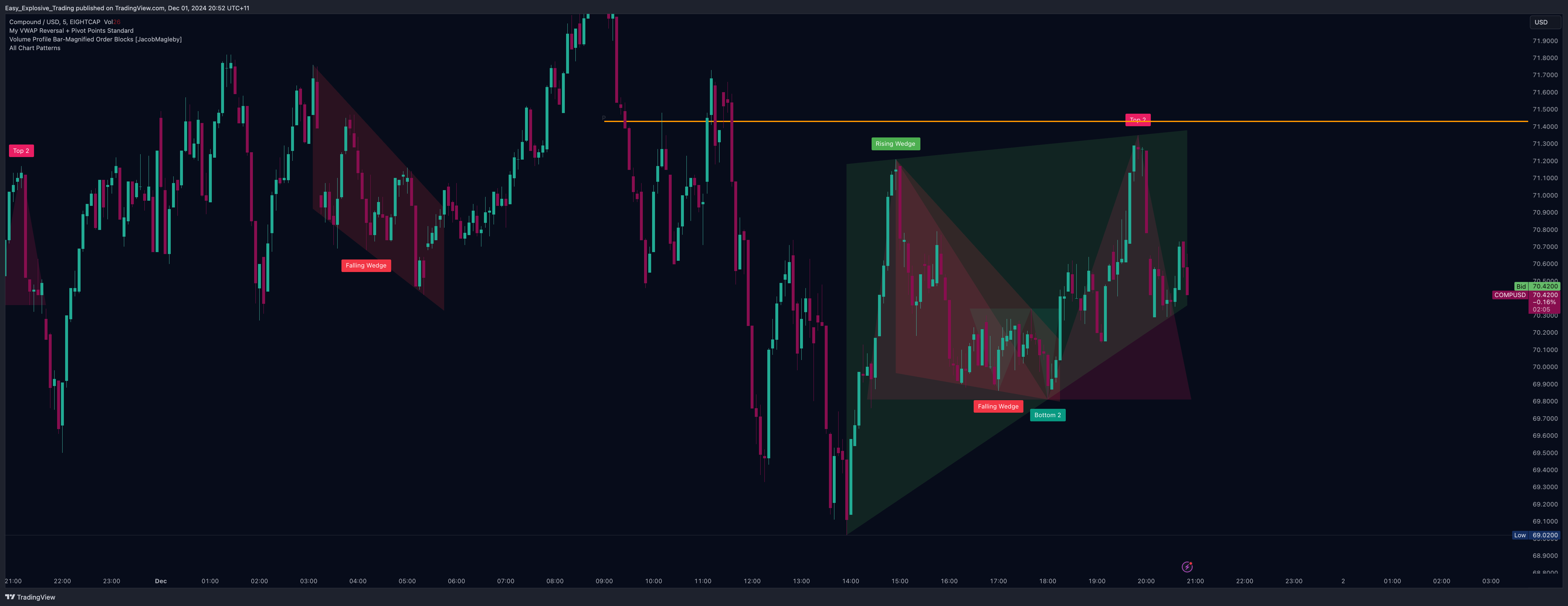 EIGHTCAP:COMPUSD Chart Image by Easy_Explosive_Trading