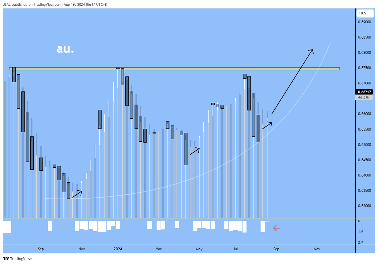 FX:AUDUSD Chart Image by JSAL