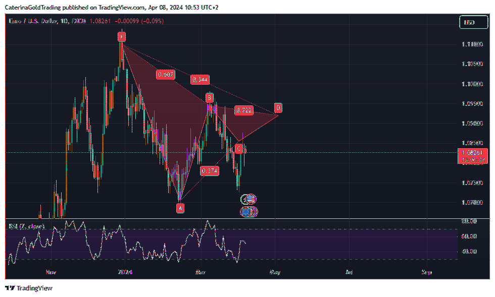 FX:EURUSD Chart Image by CaterinaGoldTrading