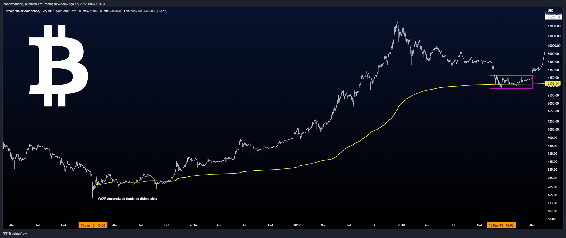 BITSTAMP:BTCUSD Chart Image by leandrosander_