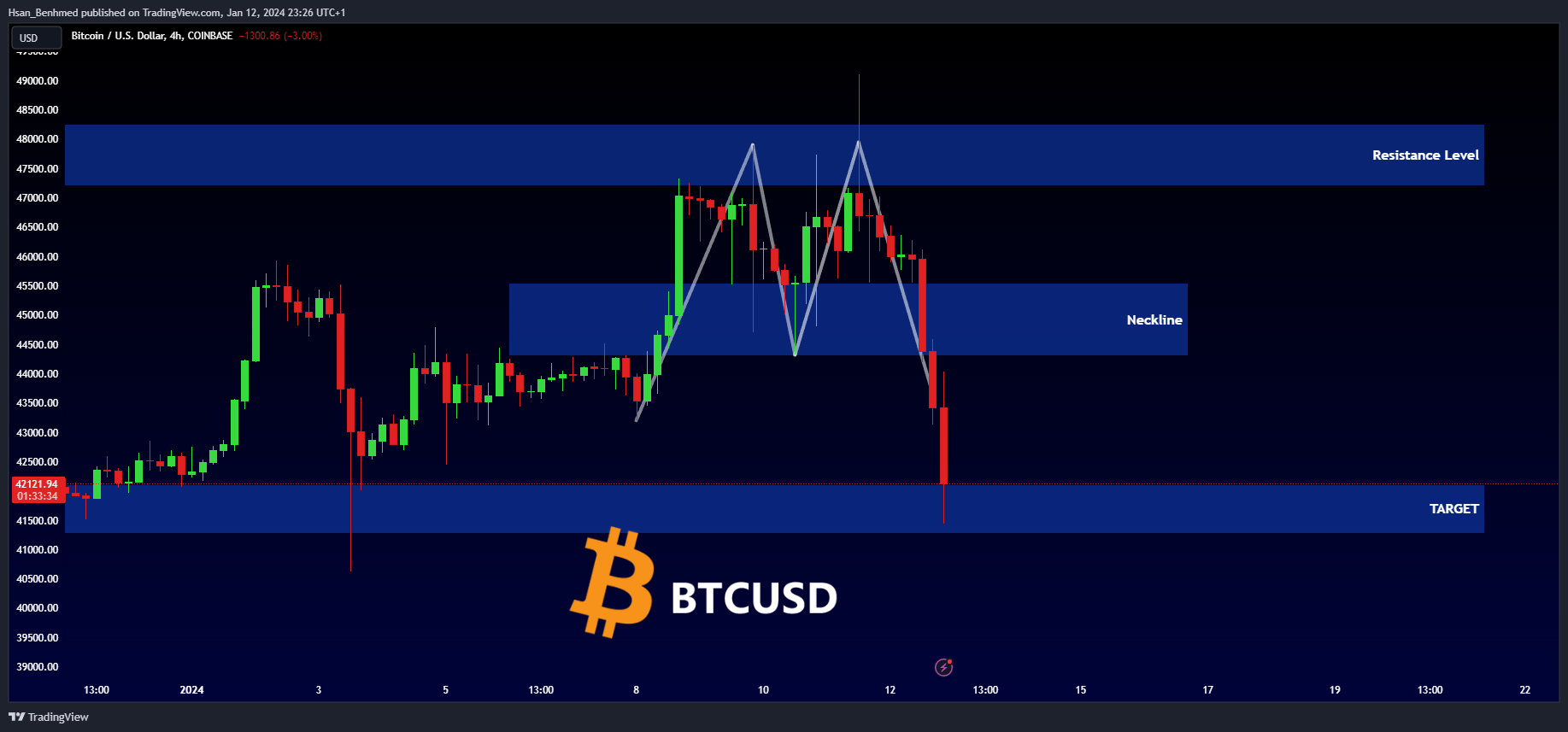 COINBASE:BTCUSD Chart Image by Hsan_Benhmed