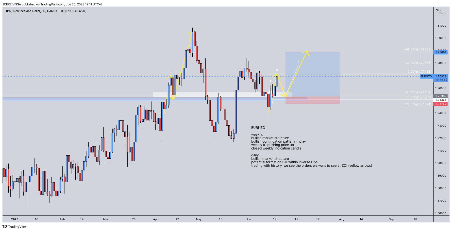 OANDA:EURNZD Chart Image by JeanChristopheFX