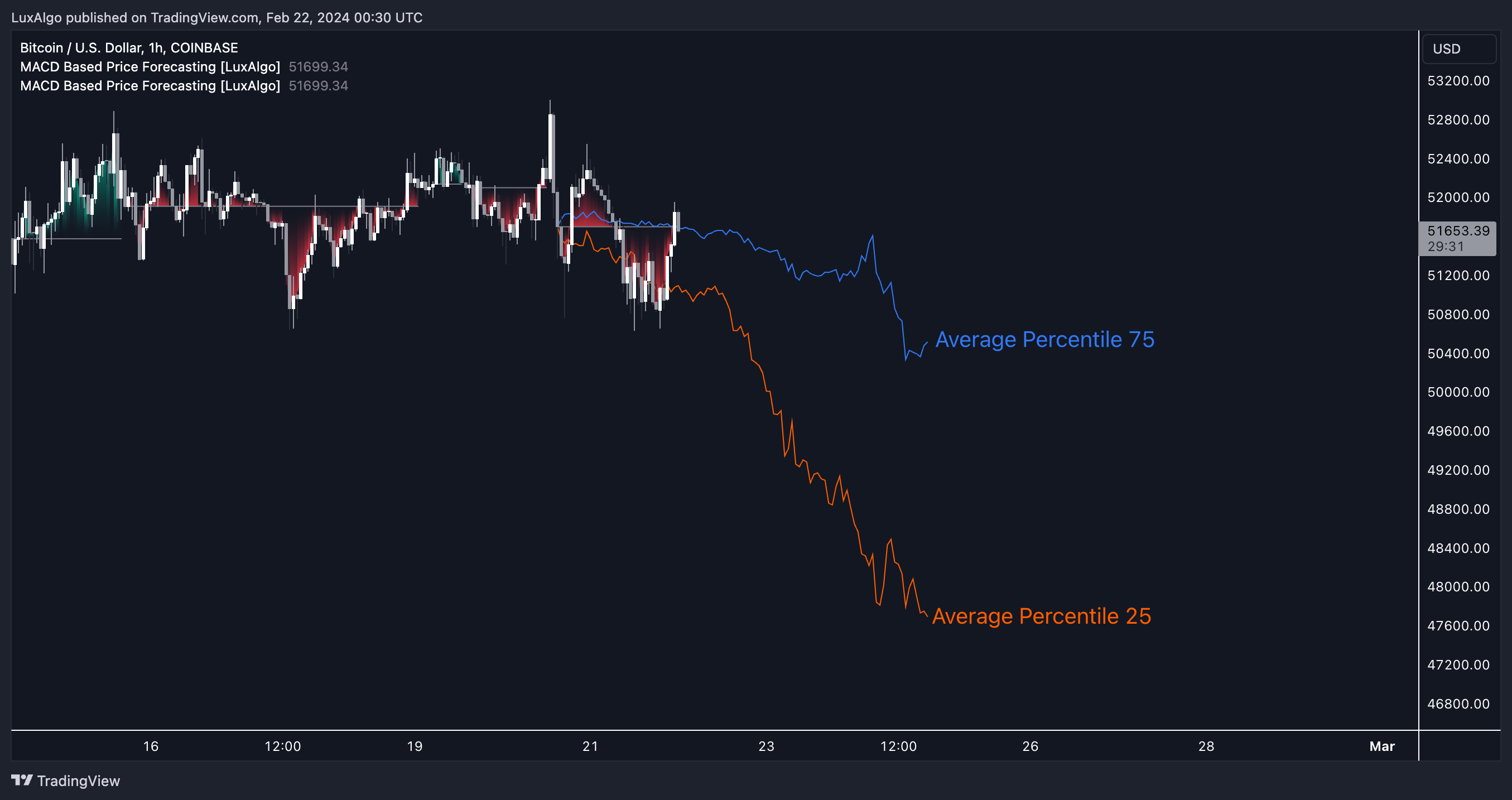 COINBASE:BTCUSD Chart Image by LuxAlgo