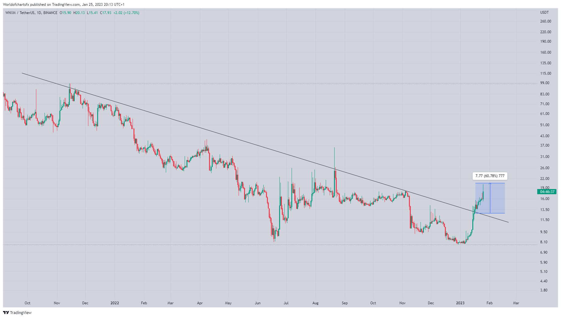 BINANCE:WNXMUSDT Chart Image by Worldofchartsfx