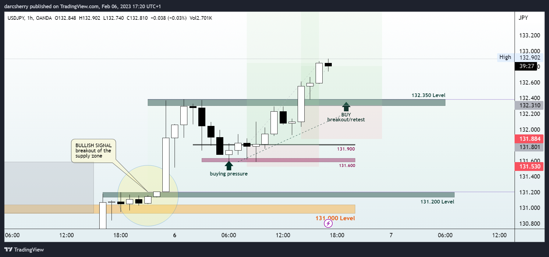 OANDA:USDJPY Chart Image by darcsherry