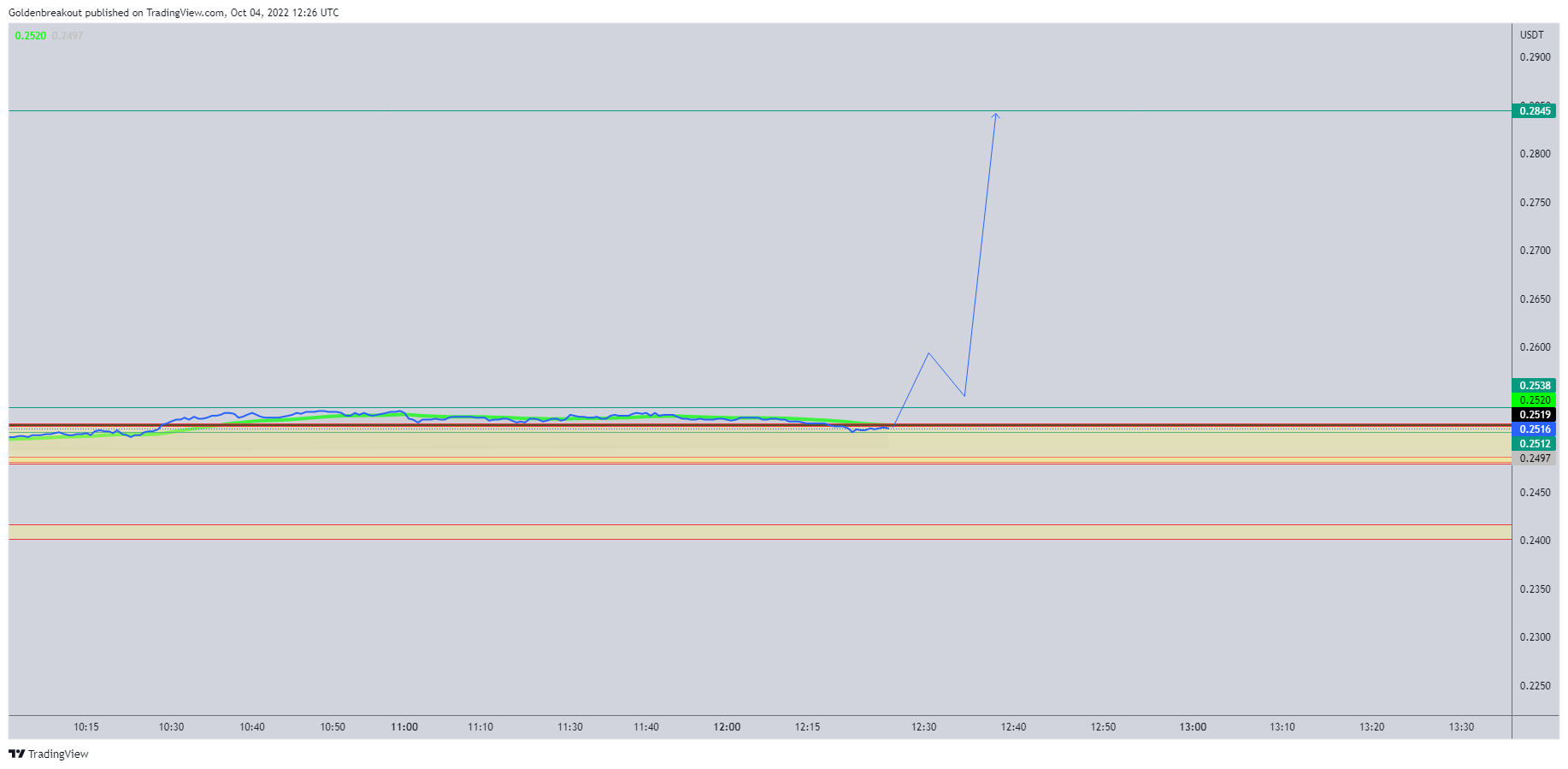 BINANCE:BAKEUSDT Chart Image by Goldenbreakout