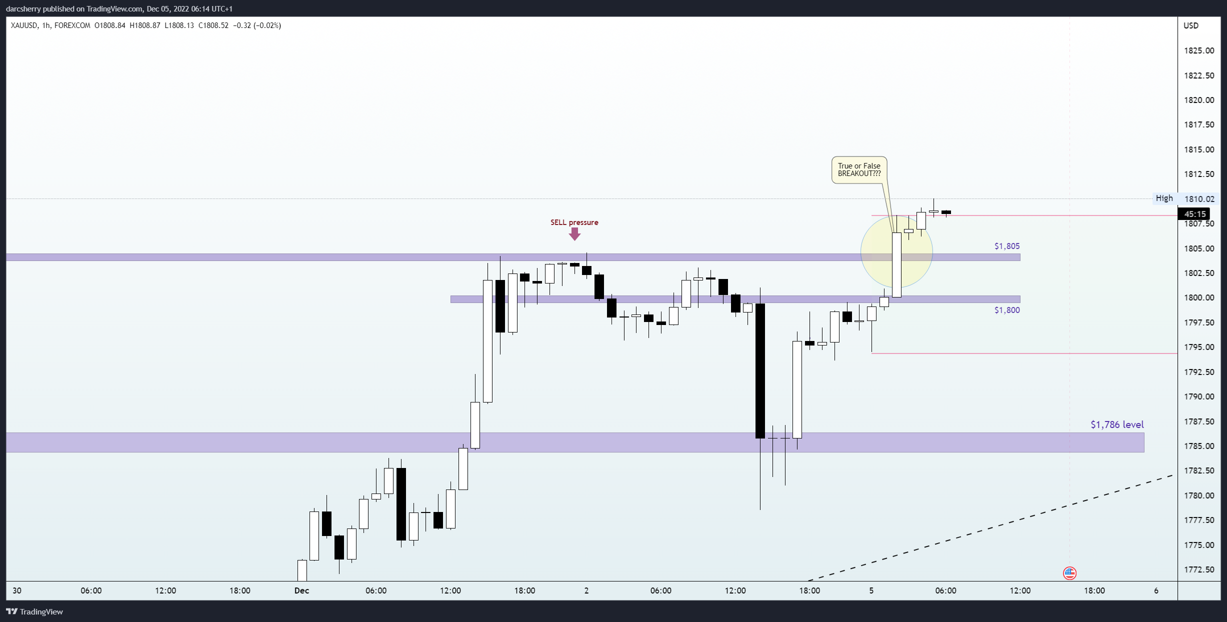 FOREXCOM:XAUUSD Chart Image by darcsherry