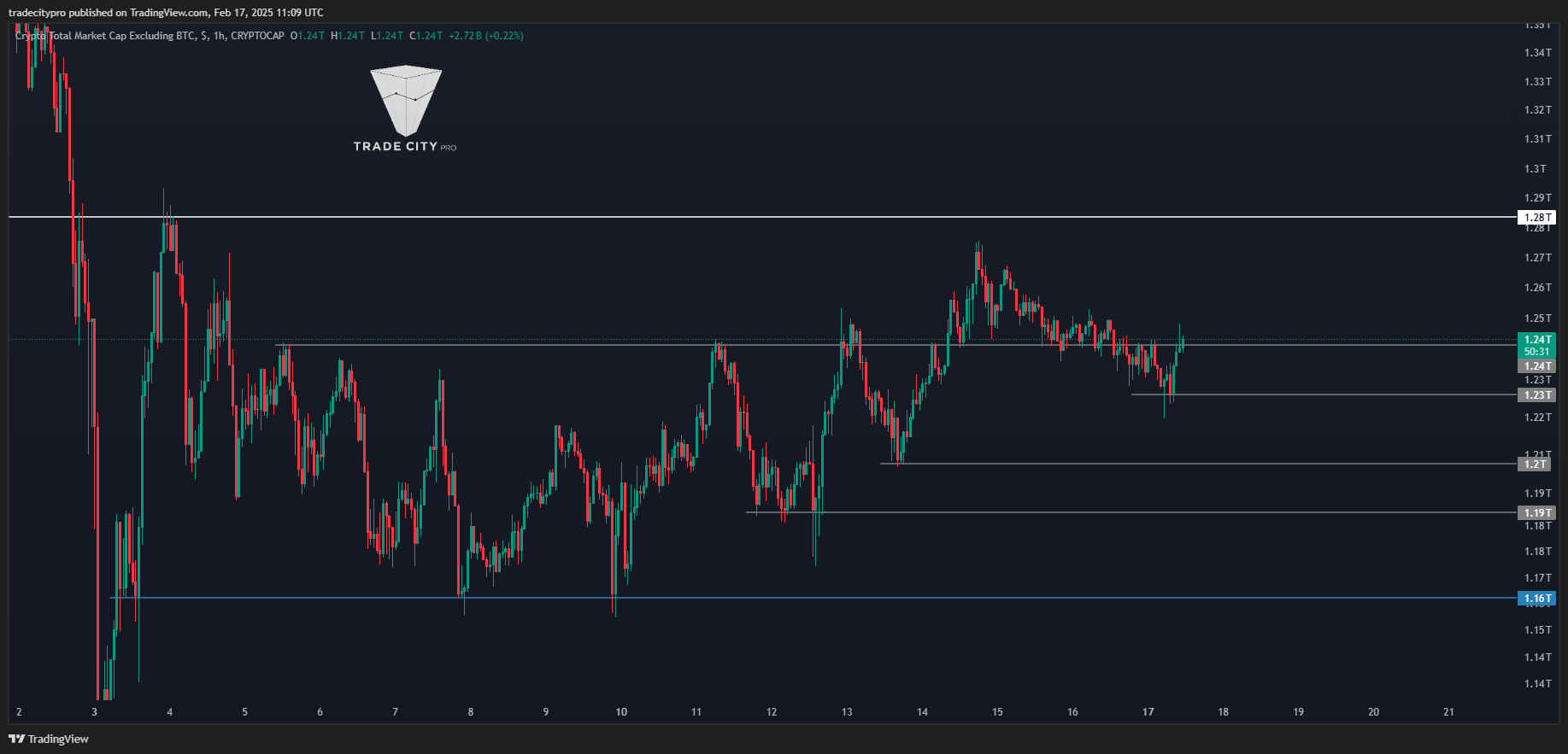 CRYPTOCAP:TOTAL2 Chart Image by tradecitypro