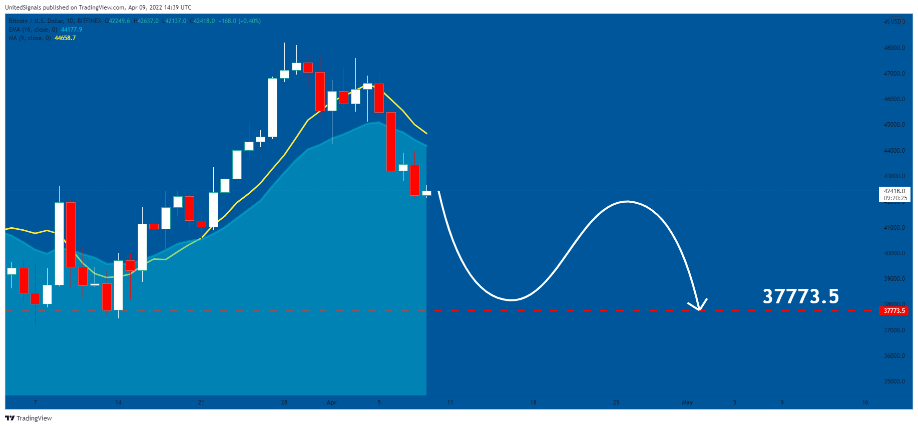 BITFINEX:BTCUSD Chart Image by UnitedSignals
