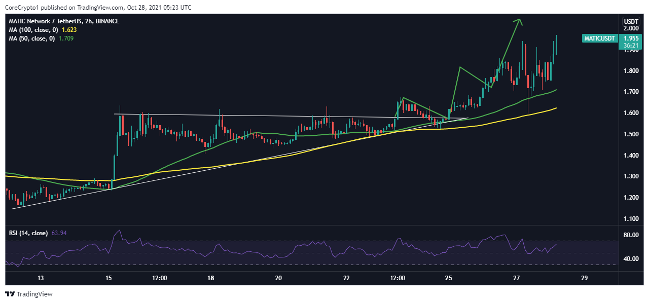 BINANCE:MATICUSDT Chart Image by CoreCrypto1