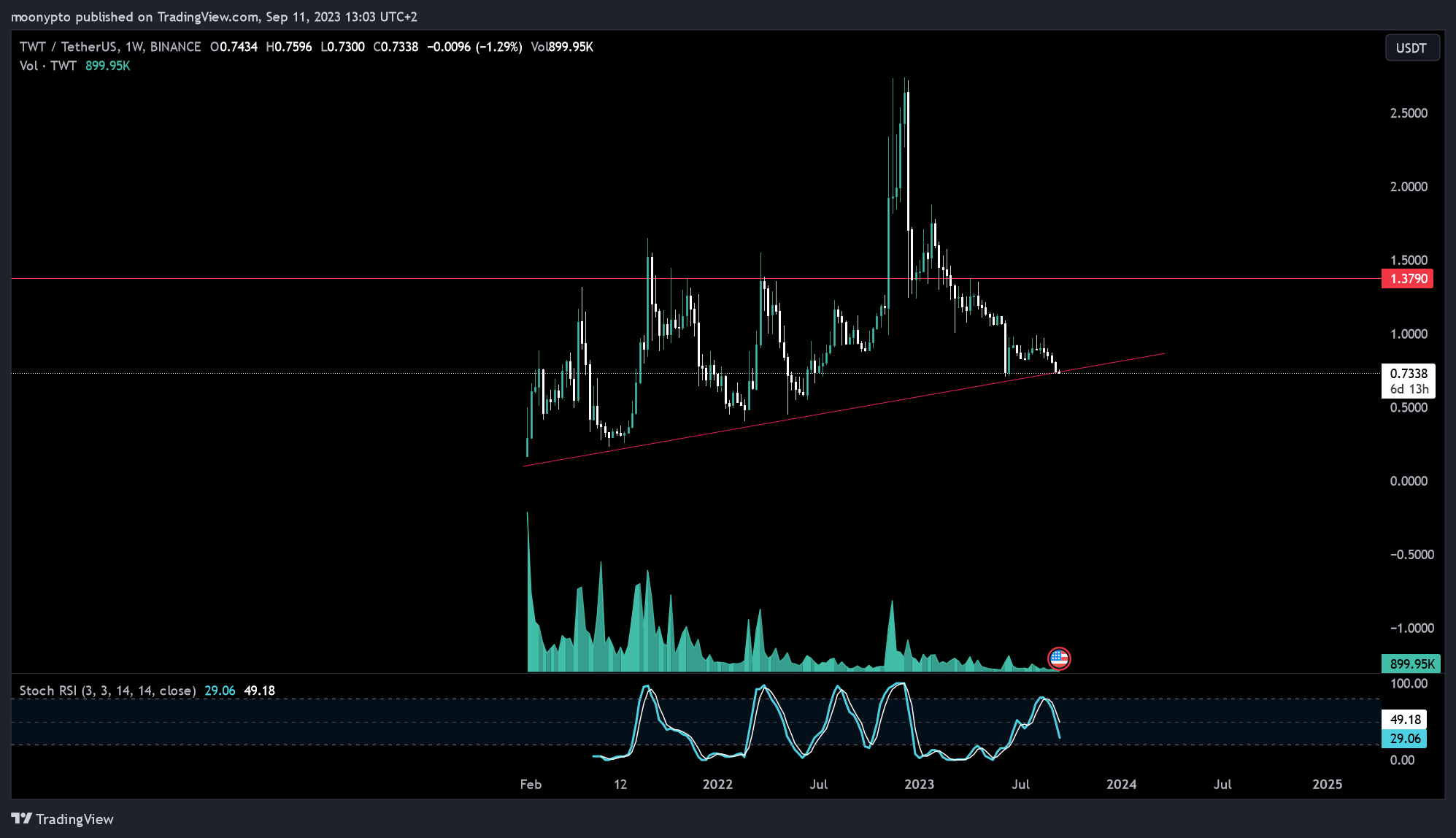 BINANCE:TWTUSDT Chart Image by moonypto
