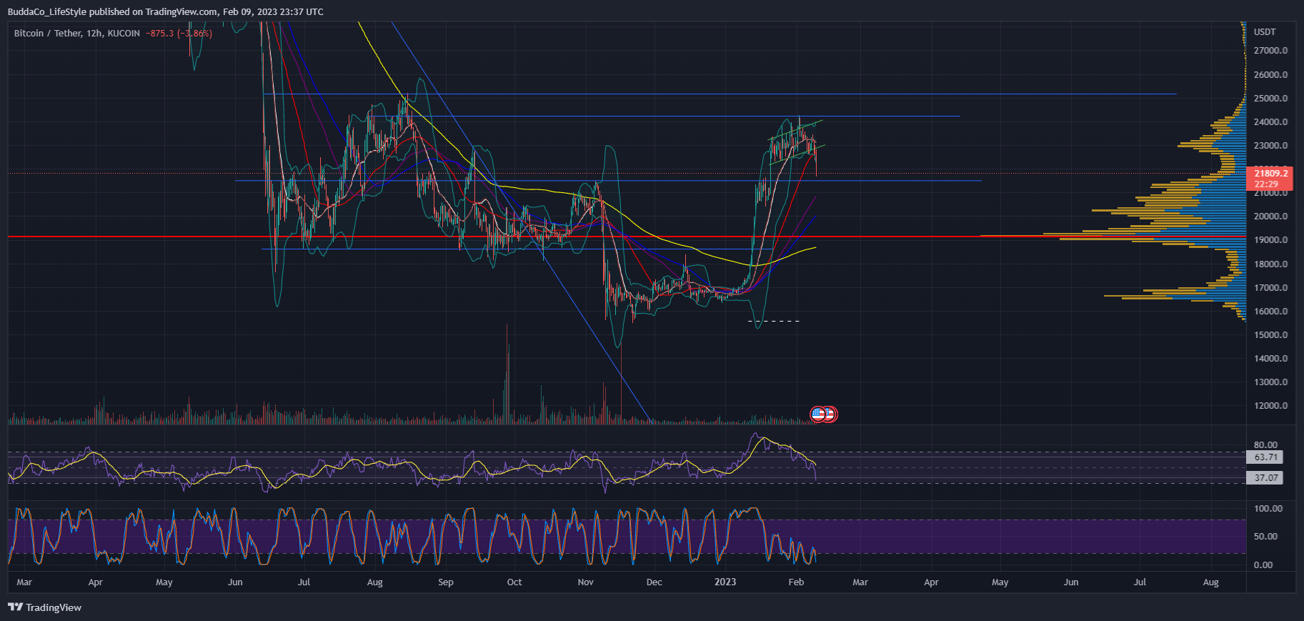 KUCOIN:BTCUSDT Chart Image by BuddaCo_LifeStyle