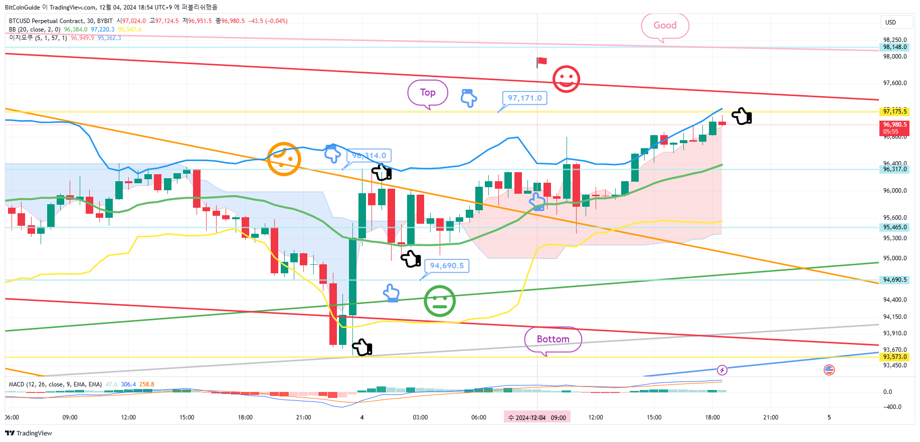 BYBIT:BTCUSD.P Chart Image by BitCoinGuide