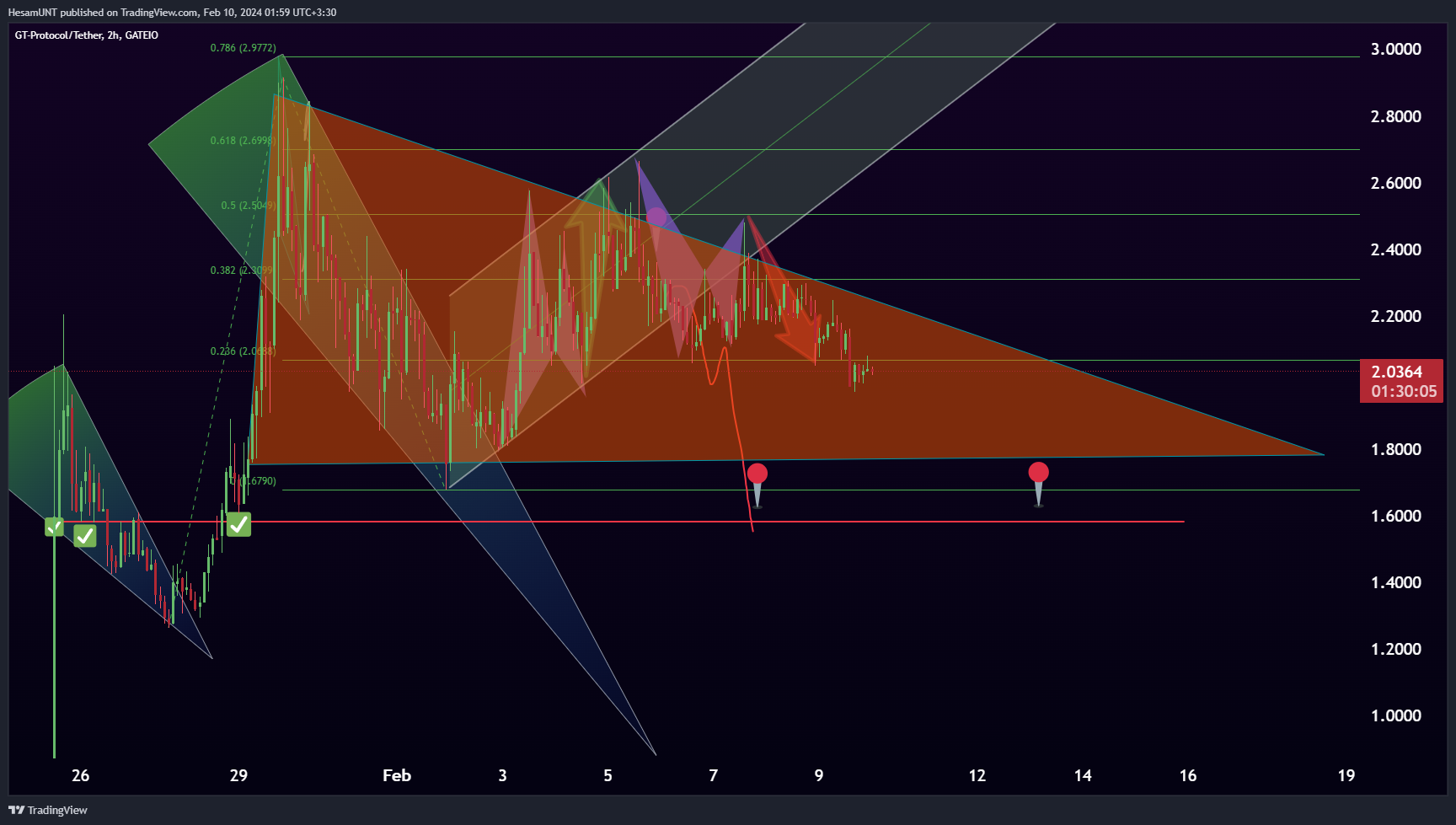 GATEIO:GTAIUSDT Chart Image by HesamUNT
