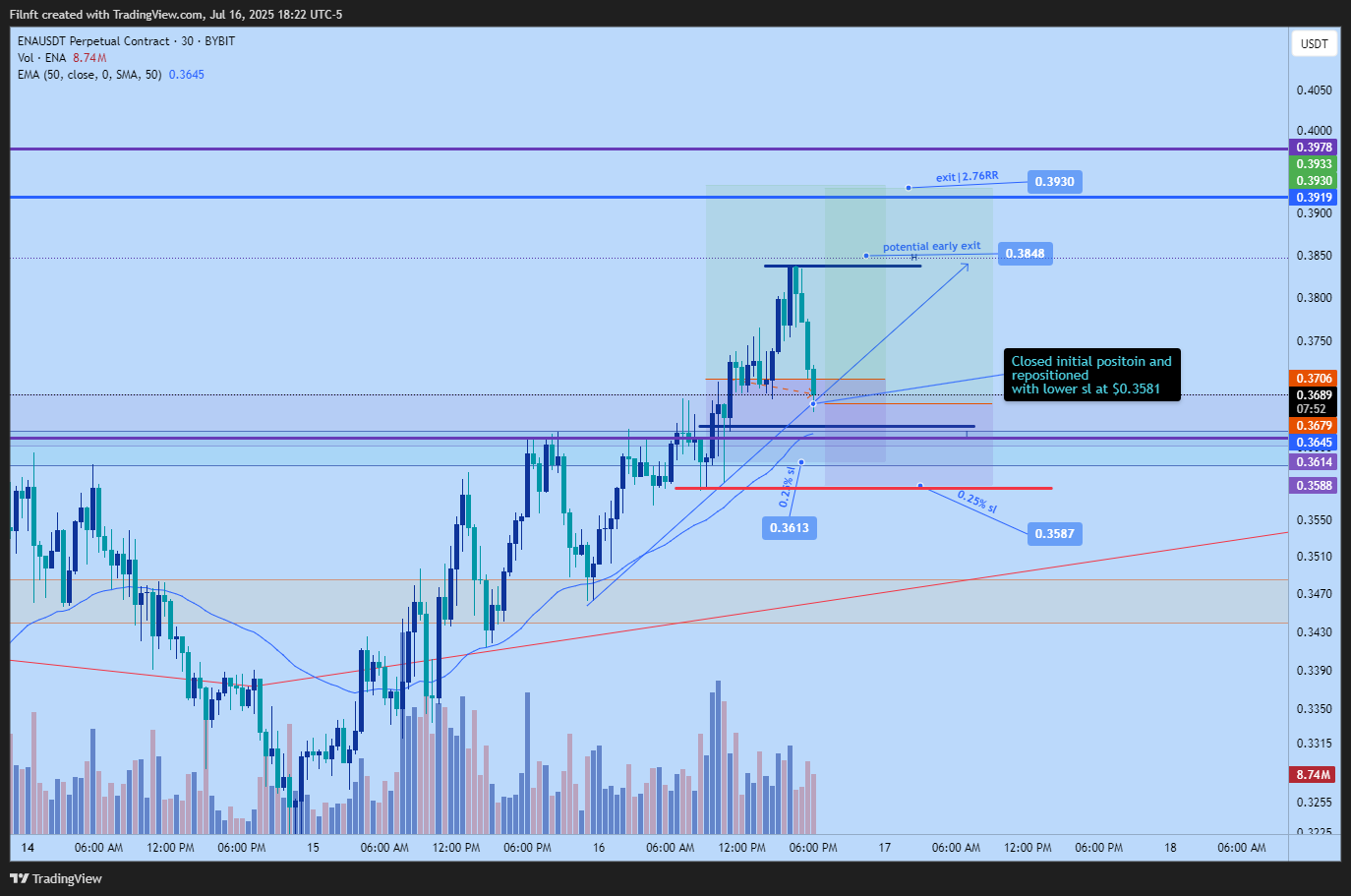 BYBIT:ENAUSDT.P Chart Image by Filnft