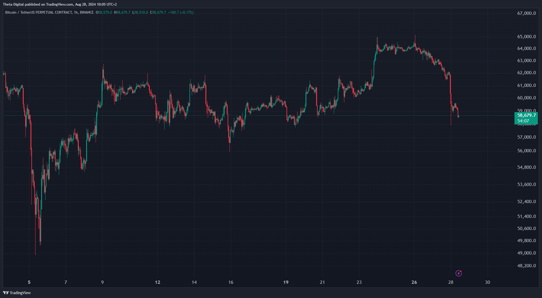 BINANCE:BTCUSDT.P Chart Image by Theta-Digital