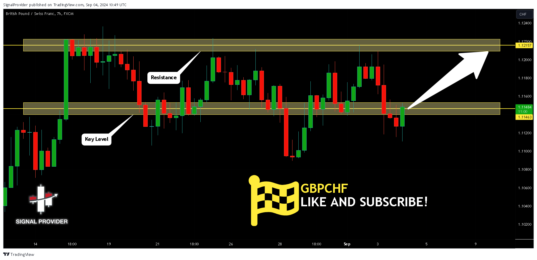 FX:GBPCHF Chart Image by SignalProvider