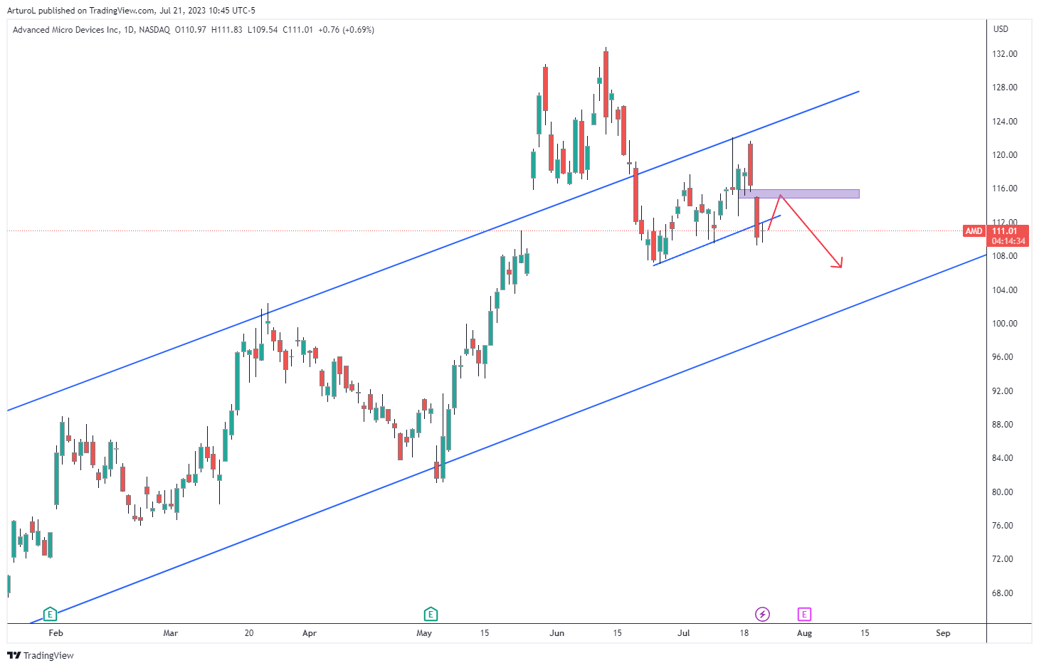 NASDAQ:AMD Chart Image by ArturoL