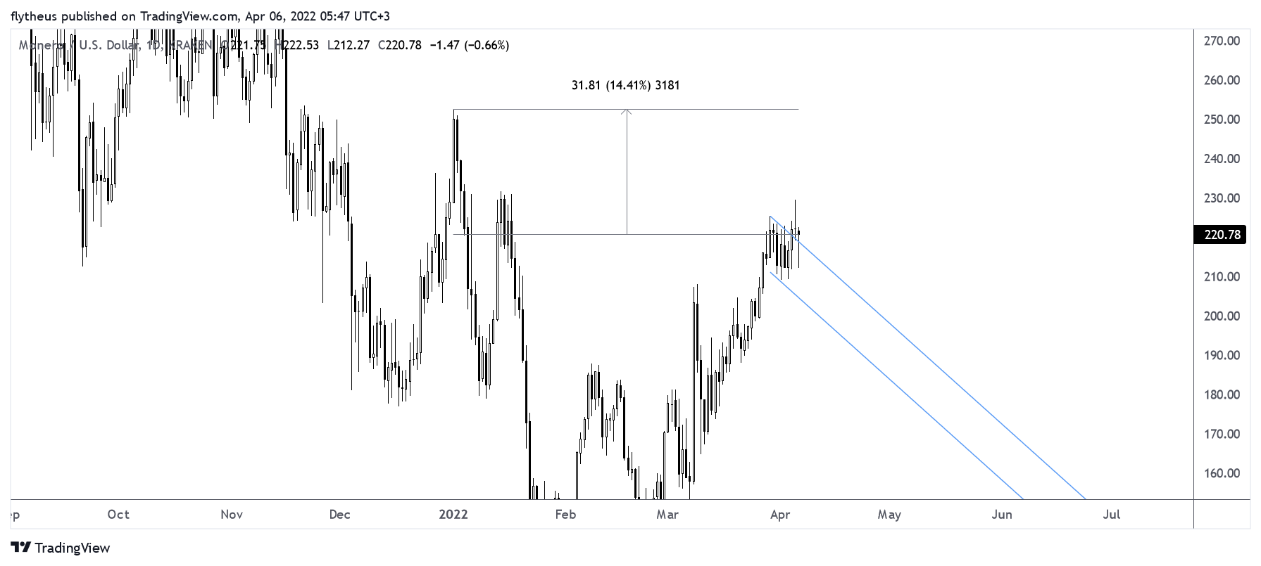 KRAKEN:XMRUSD Chart Image by TradeLive-