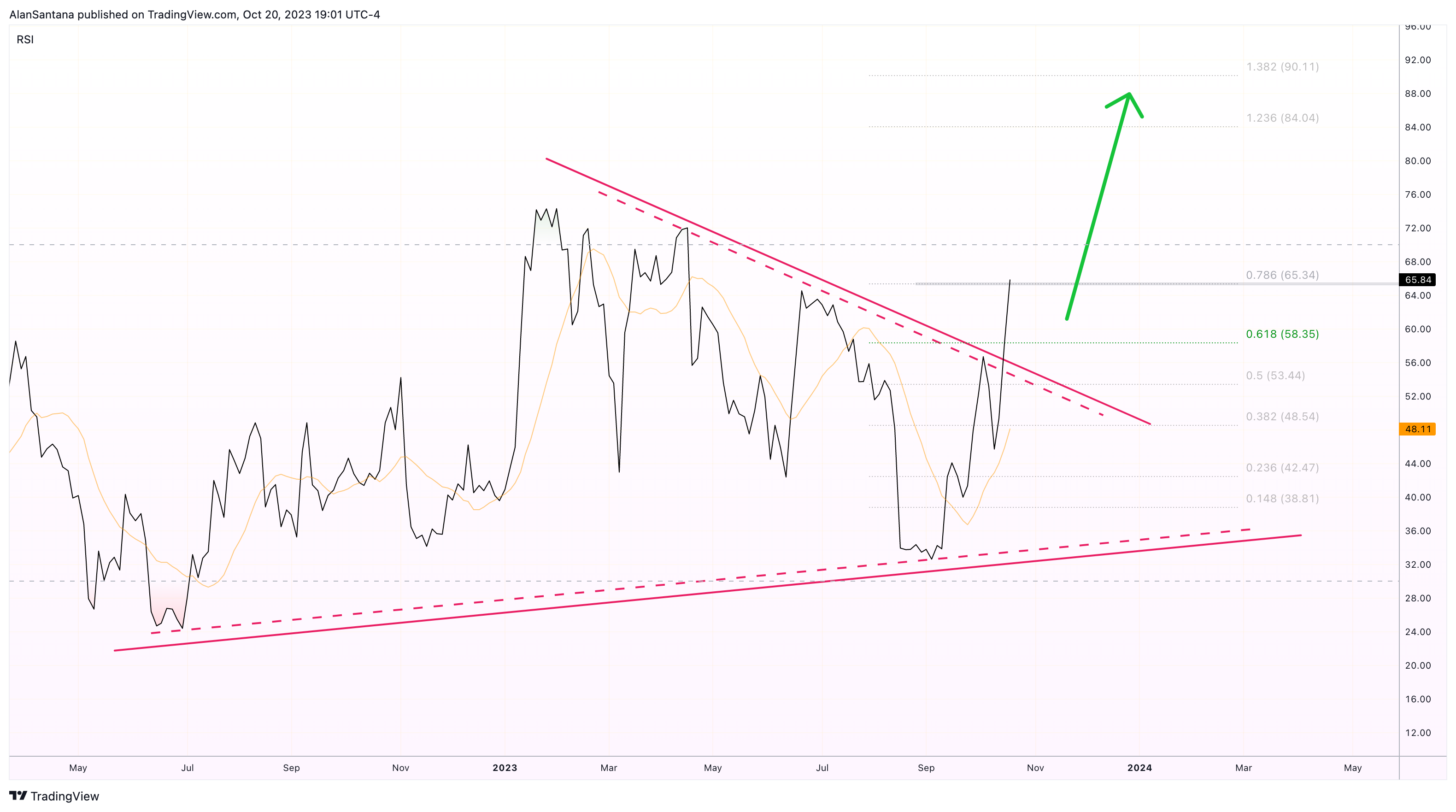 KUCOIN:BTCUSDT Chart Image by MasterAnanda