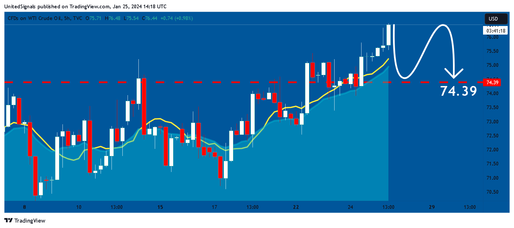 TVC:USOIL Chart Image by UnitedSignals