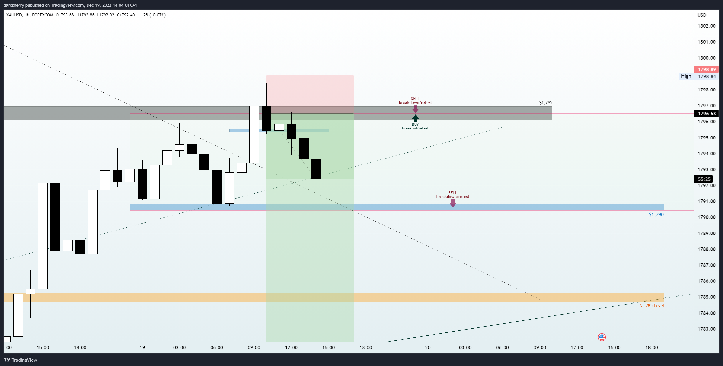 FOREXCOM:XAUUSD Chart Image by darcsherry