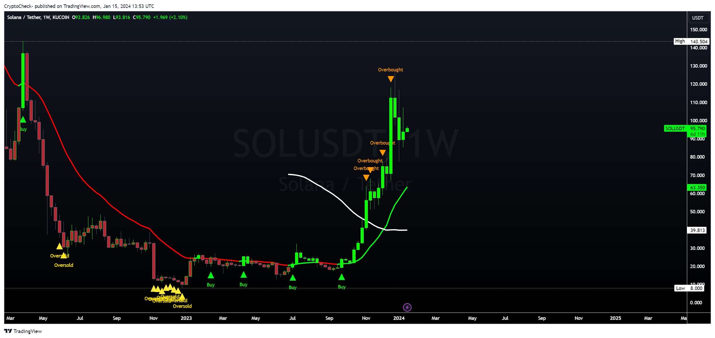 KUCOIN:SOLUSDT Chart Image by Crypto-Check-