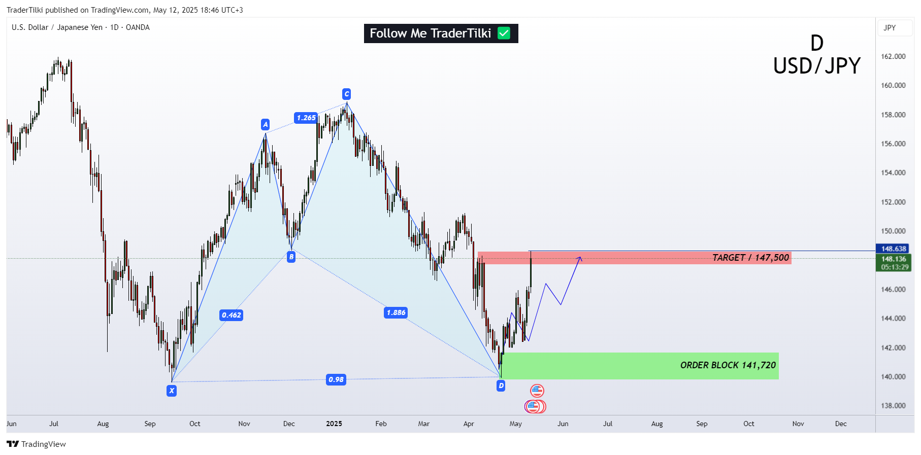 OANDA:USDJPY Chart Image by TraderTilki