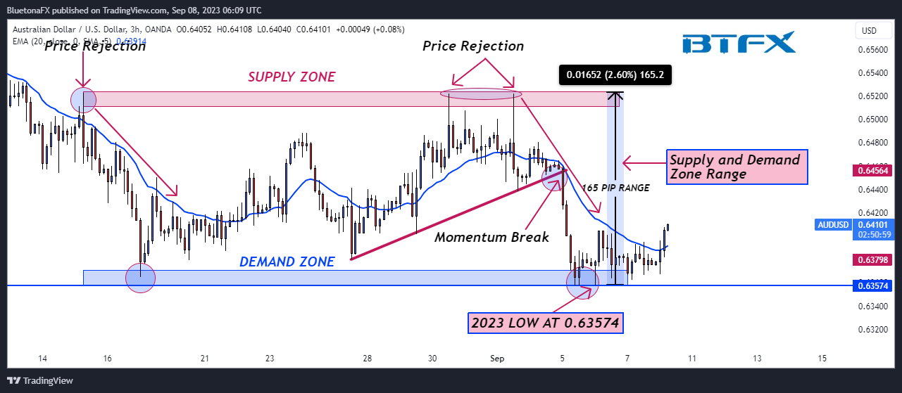 OANDA:AUDUSD Chart Image by BluetonaFX