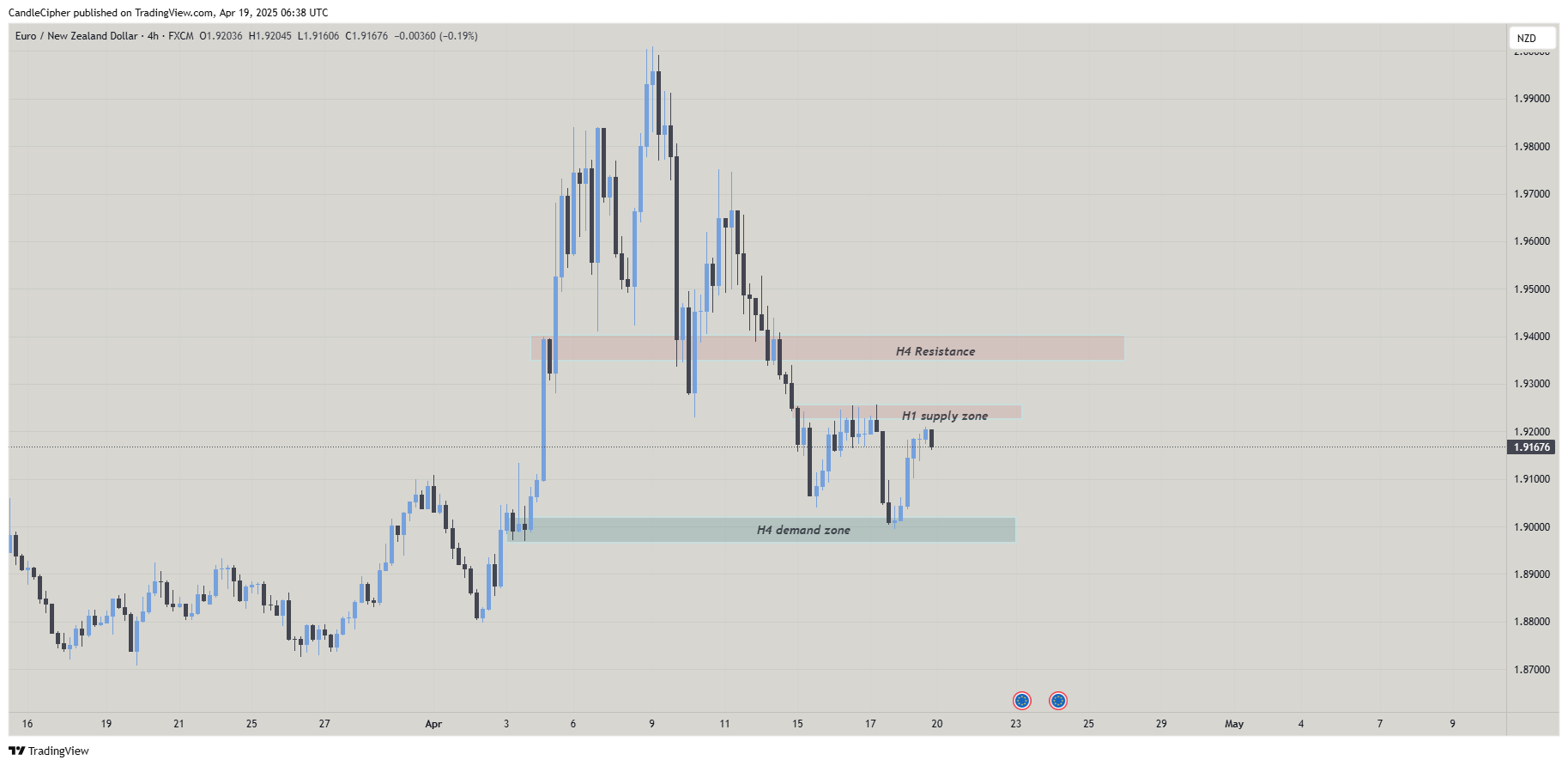 FX:EURNZD Chart Image by CandleCipher