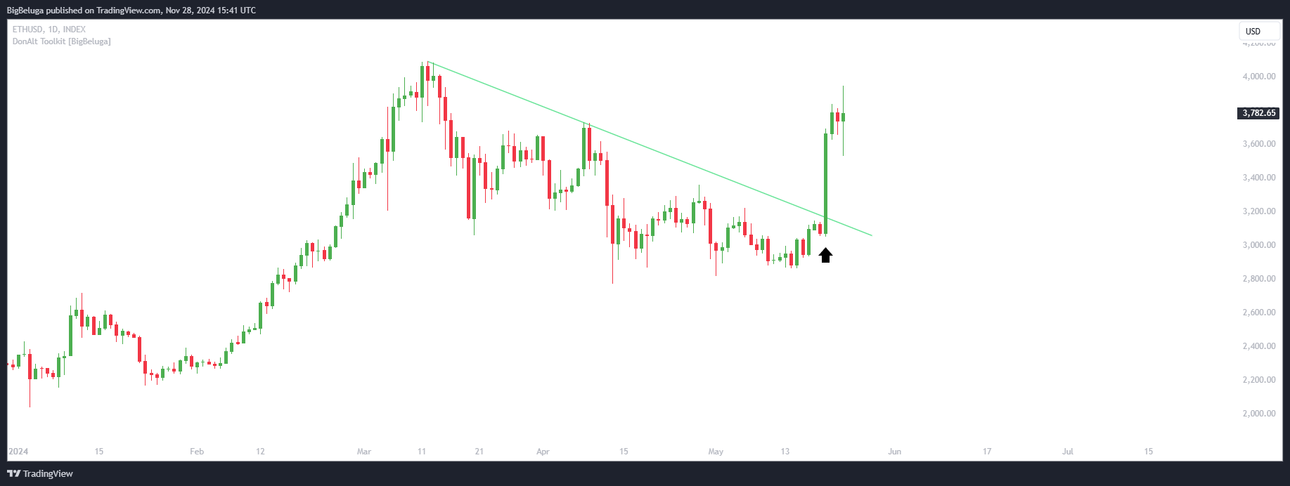 INDEX:ETHUSD Chart Image by BigBeluga