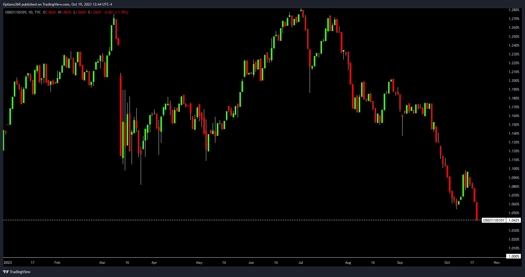 TVC:US02Y/TVC:US10Y Chart Image by Options360