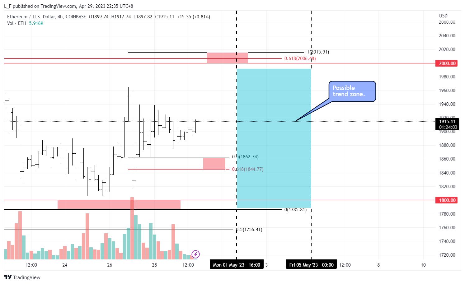 COINBASE:ETHUSD Chart Image by L_F