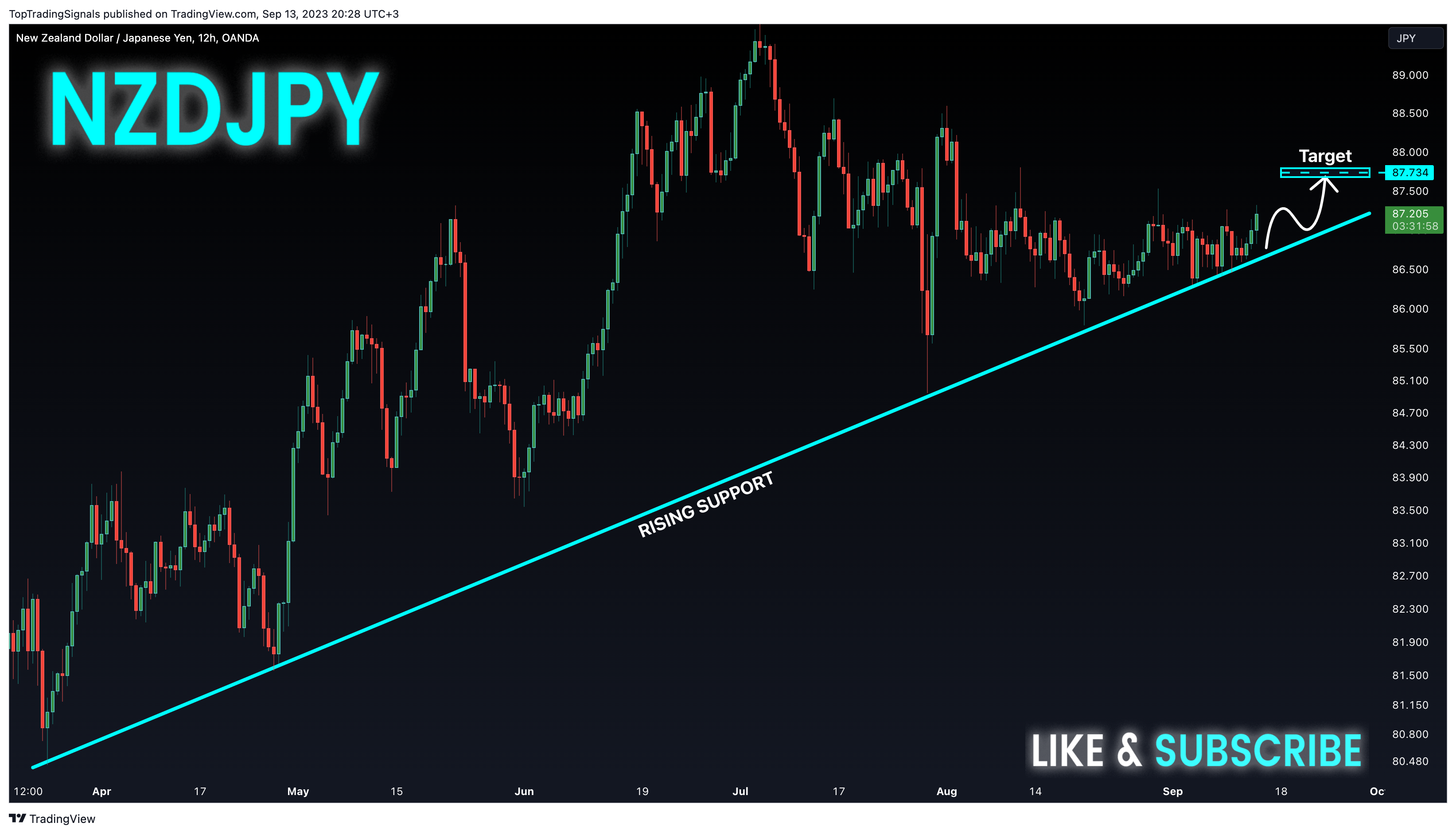 OANDA:NZDJPY Chart Image by TopTradingSignals