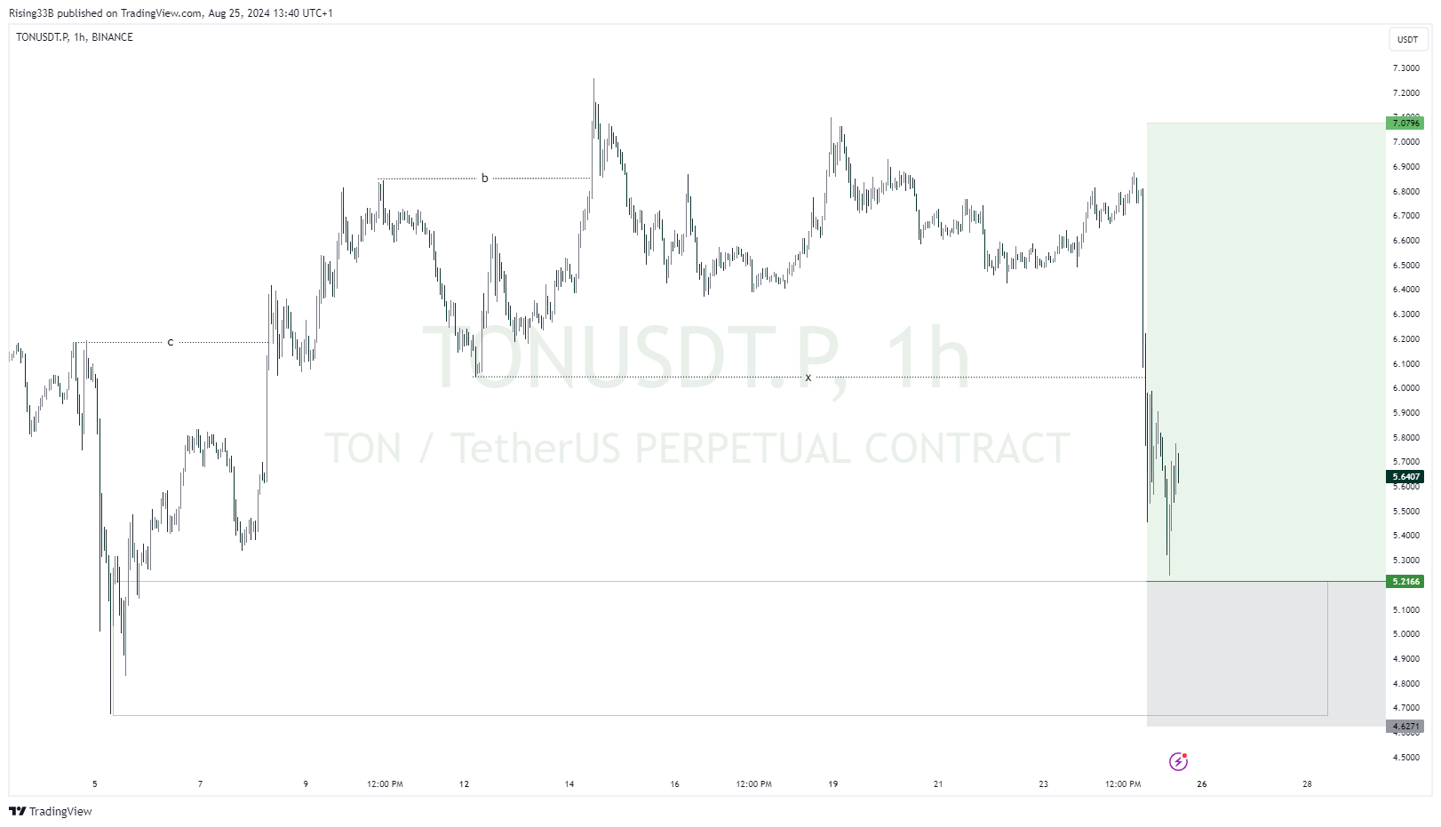 BINANCE:TONUSDT.P Chart Image by Rising33B