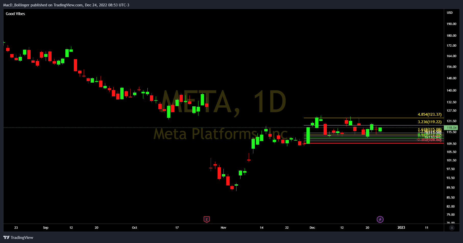NASDAQ:META Chart Image by MacD_Bollinger