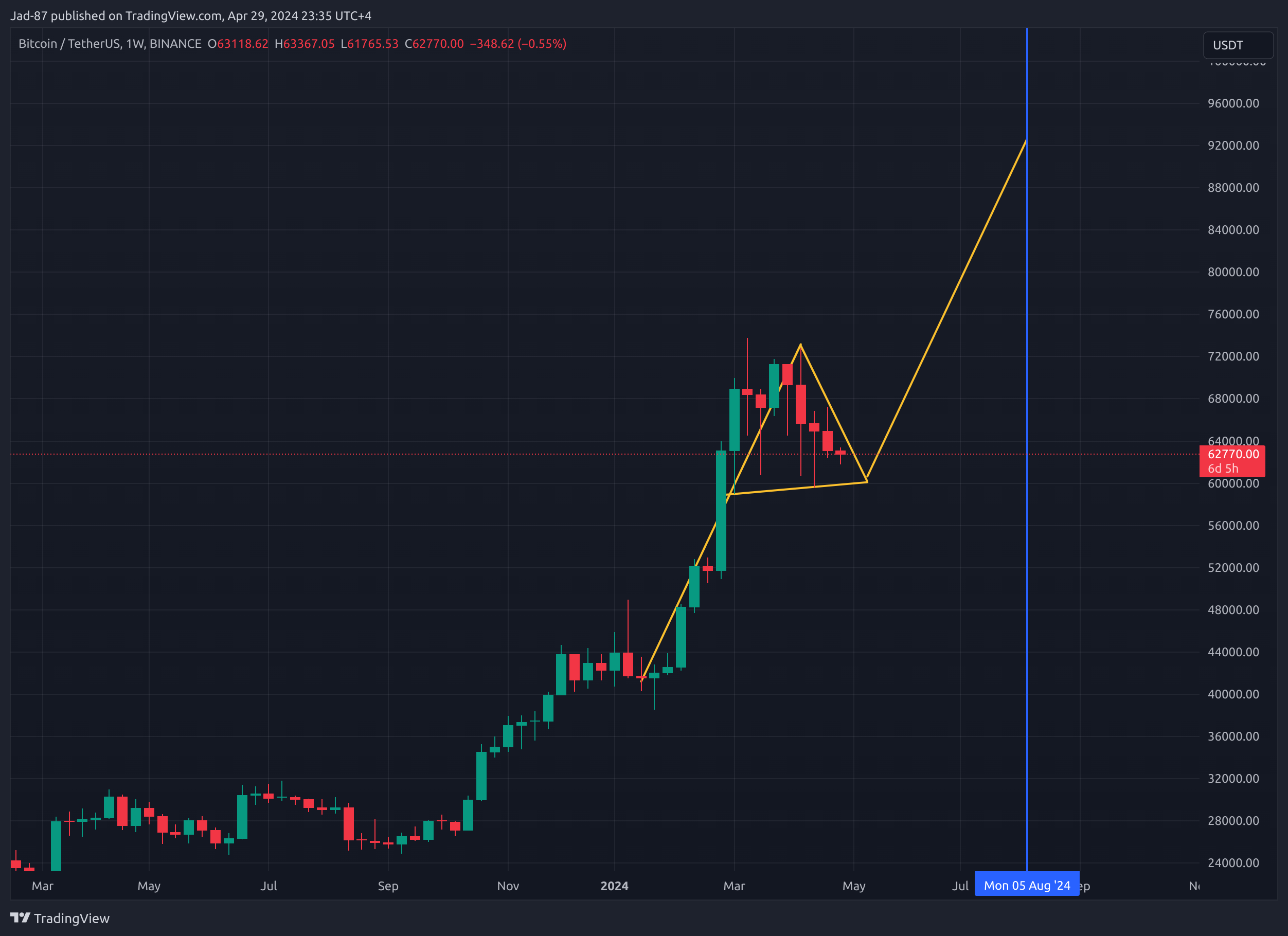 BINANCE:BTCUSDT Chart Image by Jad-87