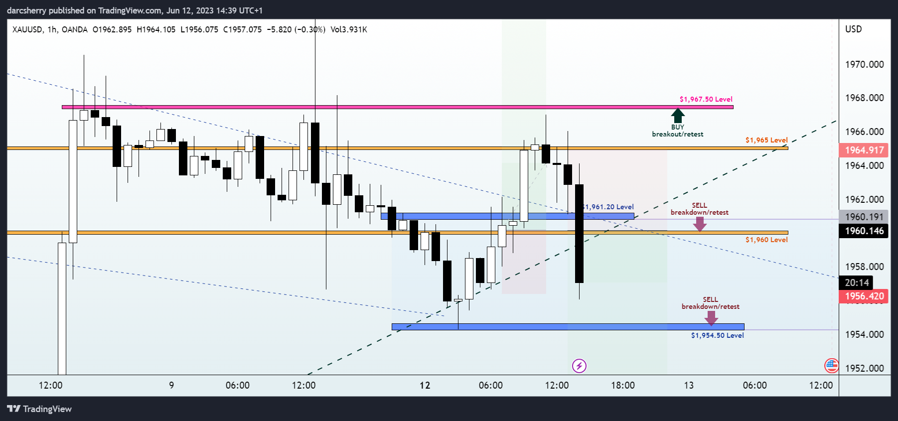 OANDA:XAUUSD Chart Image by darcsherry